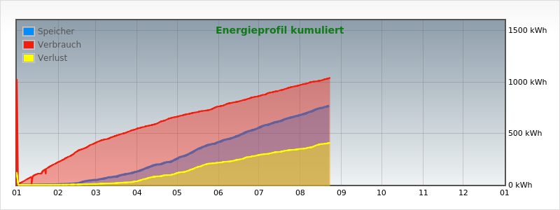 Leistung im aktuellen Jahr