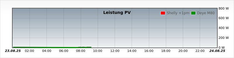 Leistung Wechselrichter