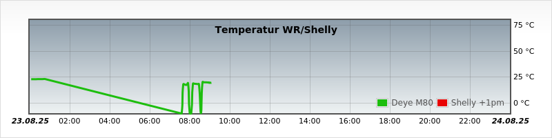 Temperatur Wechselrichter